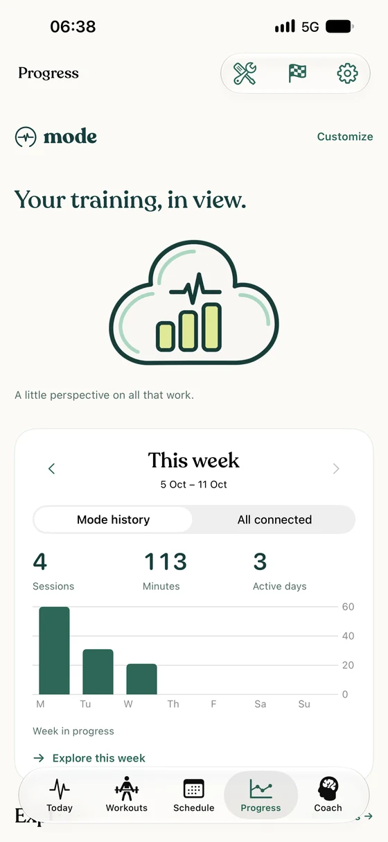 Mode Progress: four sessions, 113 minutes and three active days in the displayed week